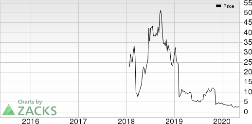 Solid Biosciences Inc Price