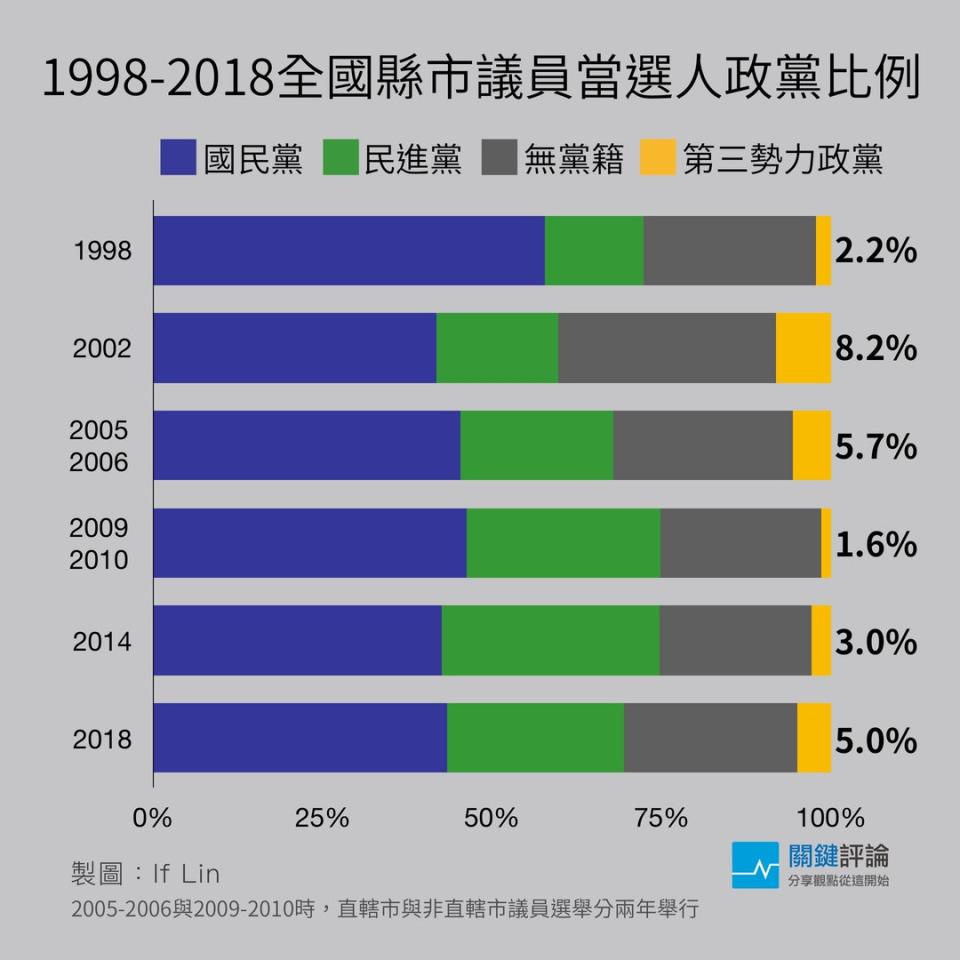 數據、圖表：林奕甫