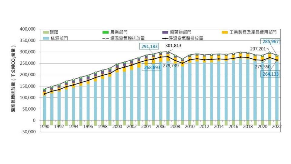 我國溫室氣體排放趨勢。(取自環境部官網)