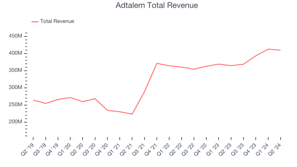 Adtalem Total Revenue