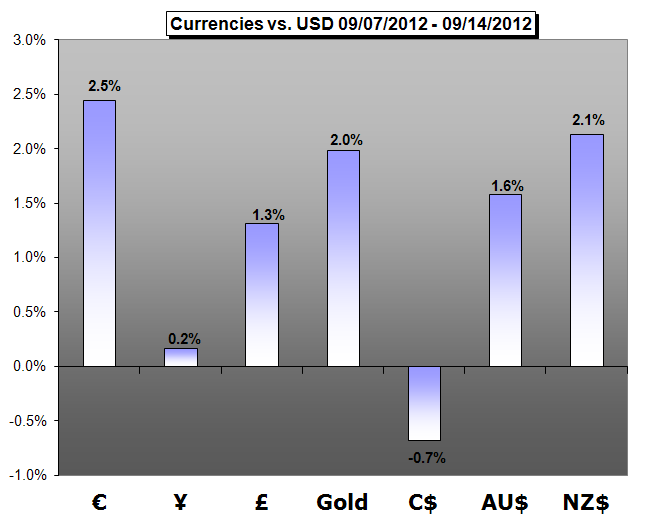 Forex_Trading_Weekly_Forecast-09.15.2012_body_cover.png, Forex Trading Weekly Forecast - 09.17.2012