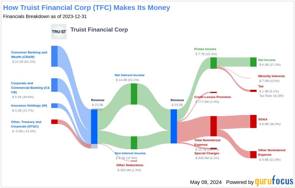 Truist Financial Corp's Dividend Analysis