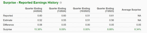 Zacks Investment Research