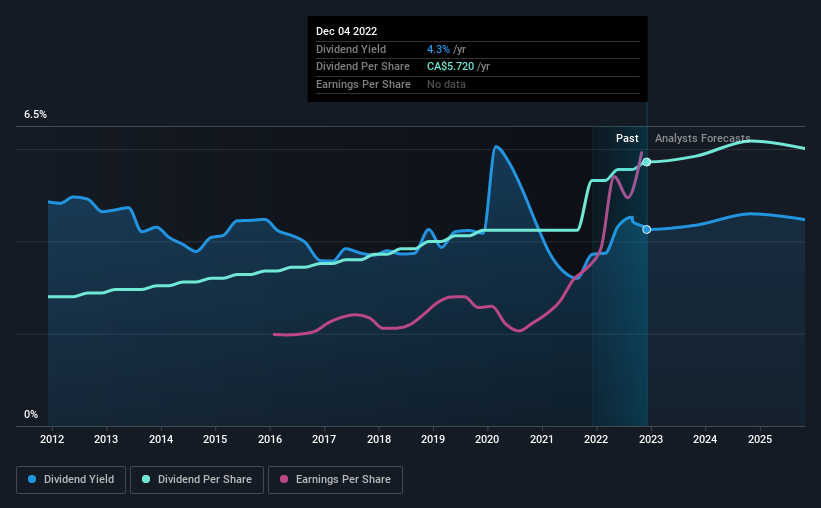 historic-dividend