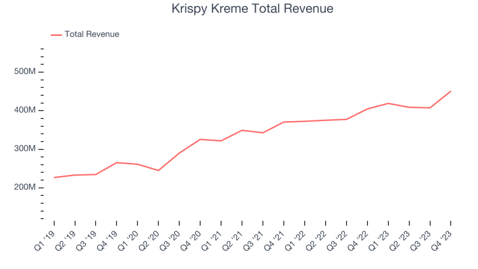 Krispy Kreme Total Revenue