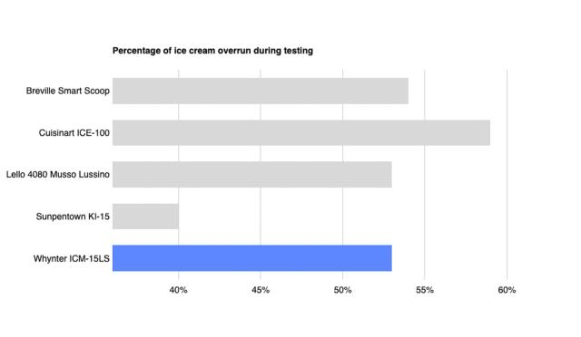 Cuisinart ICE-100 vs Breville BCI600XL vs Whynter ICM-200LS — ICE CREAM  SCIENCE