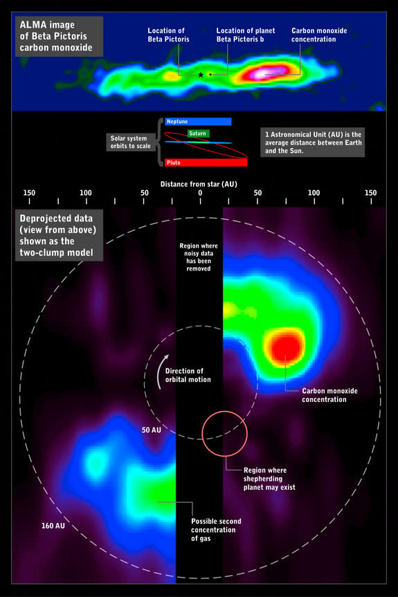 The ALMA radio telescope image of carbon monoxide around the star Beta Pictoris (above) can be deprojected (below) to simulate a view looking down on the system, revealing the large concentration of gas in its outer reaches. For comparison, orb