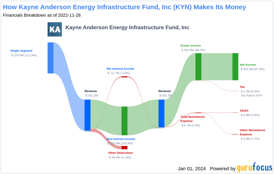 Kayne Anderson Energy Infrastructure Fund, Inc's Dividend Analysis