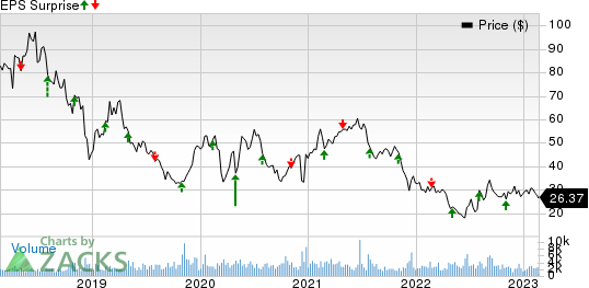 Agios Pharmaceuticals, Inc. Price and EPS Surprise