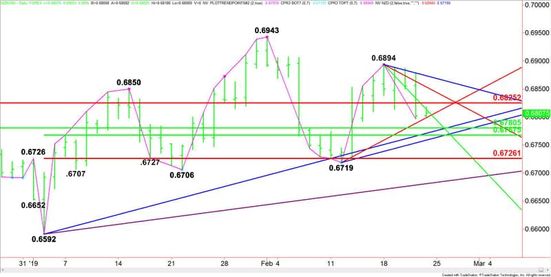 Daily NZD/USD