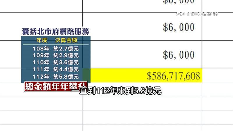 106年起各局處紛紛與台智光簽定子約，總金額年年攀升。