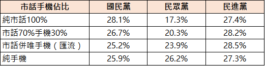 【匯流民調12月份第一週總統大選3-2】2024總統大選民調加權方式探討—純市話、純手機、市話併手機差異比較 267