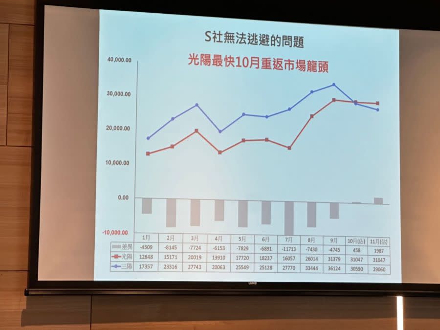 機車版奧本海默 光陽原子彈級促銷橫掃對手拚十月奪冠 233