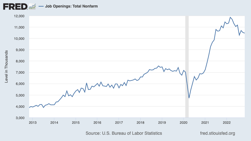 (Source: BLS via <a href="https://fred.stlouisfed.org/series/JTSJOL#" rel="sponsored" target="_blank" data-ylk="slk:FRED;elm:context_link;itc:0;sec:content-canvas" class="link ">FRED</a>)