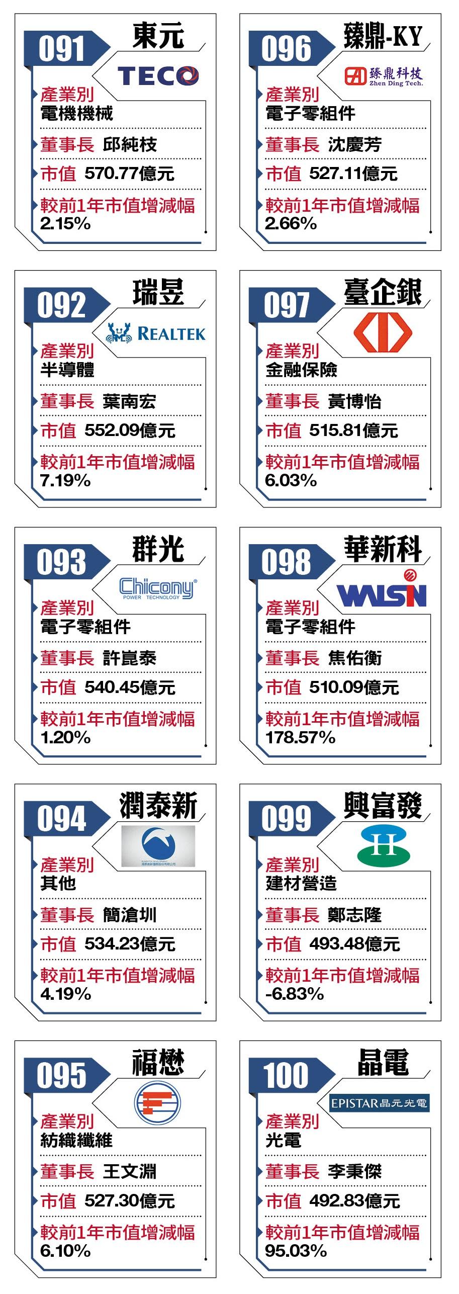 2018台灣百強企業91-100