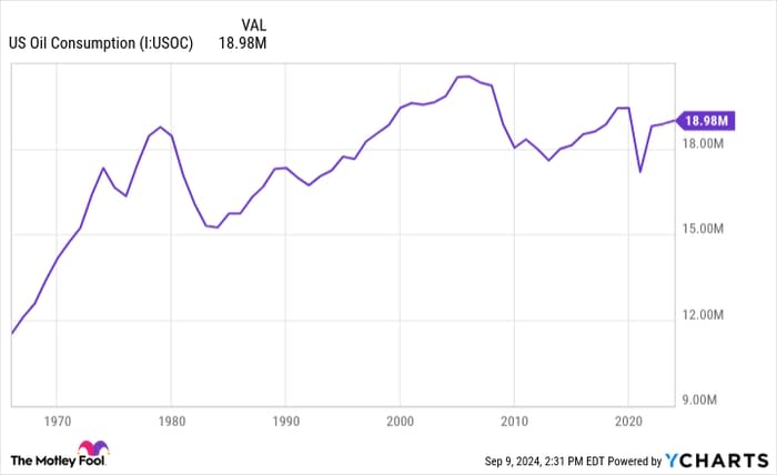 US Oil Consumption Chart