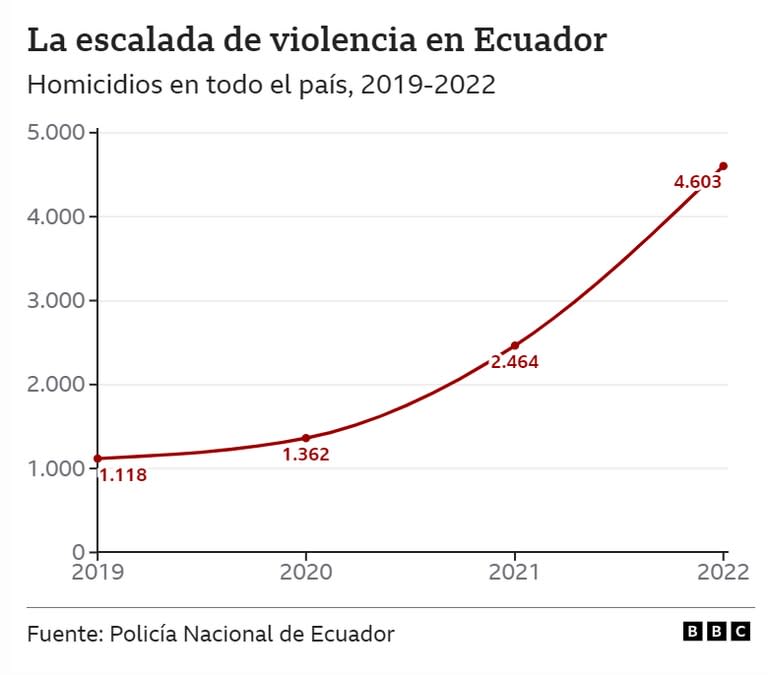 El gráfico que muestra la escalada de violencia en Ecuador de 2019 a 2022