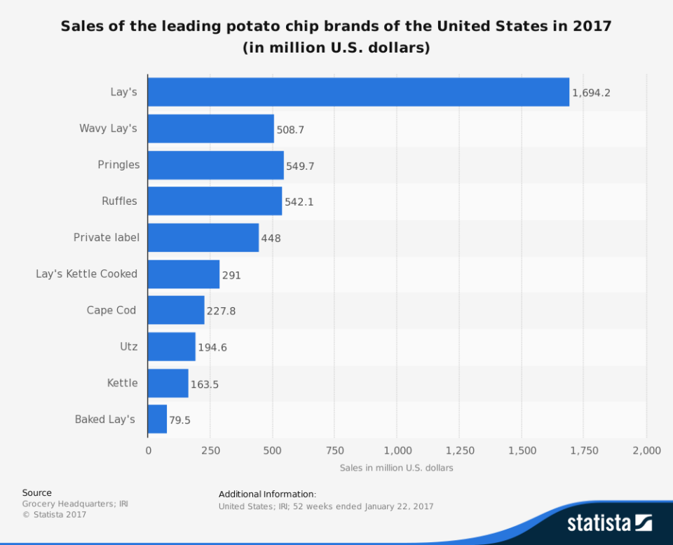 Statistic: Sales of the leading potato chip brands of the United States in 2017 (in million U.S. dollars) | Statista