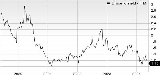 Taiwan Semiconductor Manufacturing Company Ltd. Dividend Yield (TTM)