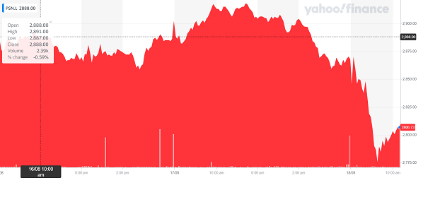 Persimmon's stock was down on Wednesday morning. Chart: Yahoo Finance UK