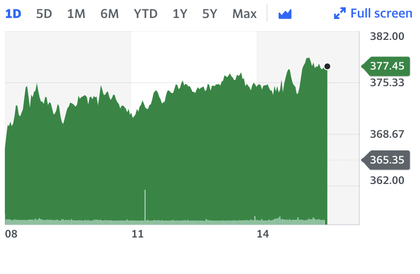 Shares in BP nudged up 3.7% to $377.5p as oil prices climbed back below $100 a barrel. Chart: Yahoo Finance UK