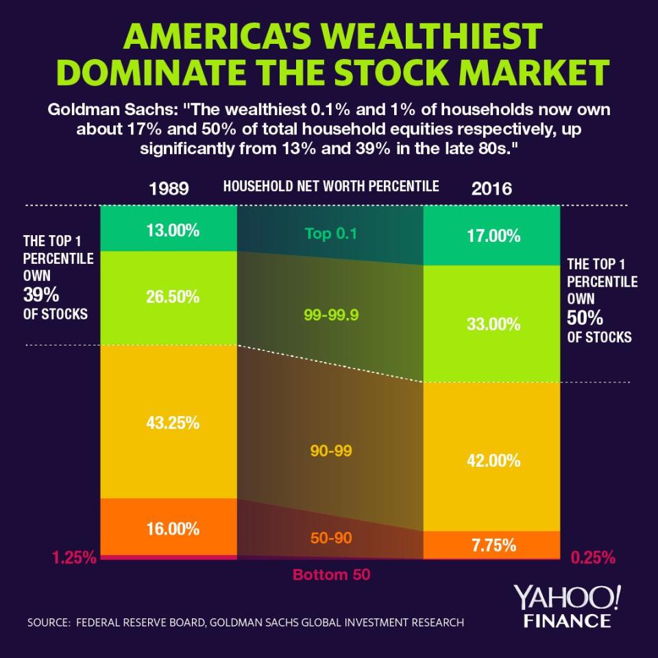 America's wealthiest own 50% of stocks held by households (David Foster/Yahoo Finance)