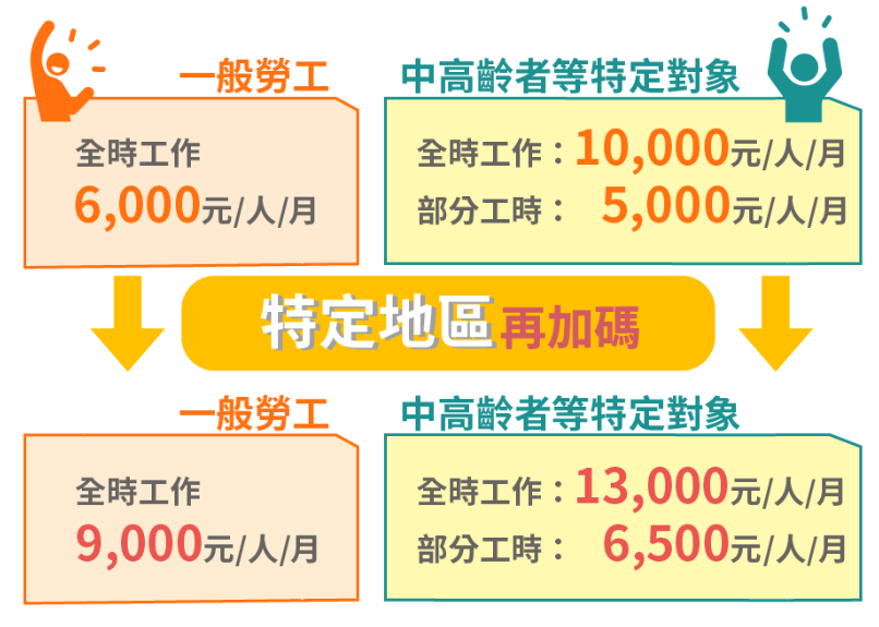 「疫後改善缺工擴大就業方案」獎勵標準。（資料來源／勞動部）