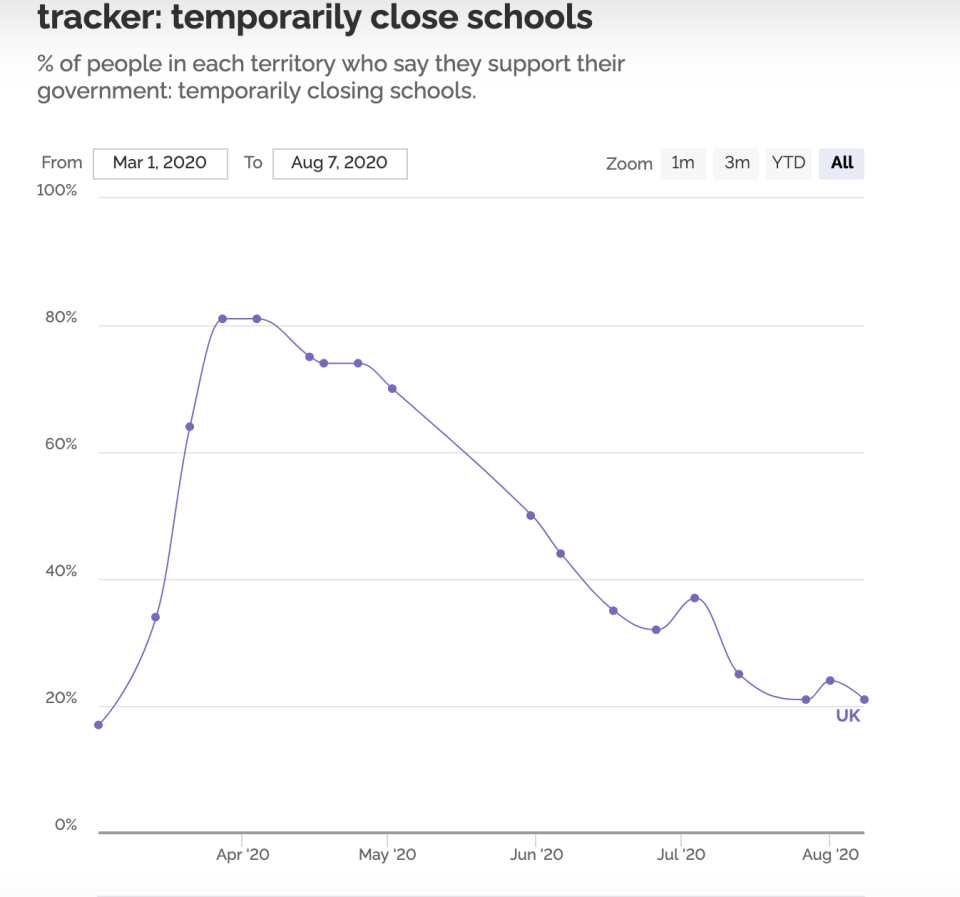 Support for closing schools has fallen (YouGov)