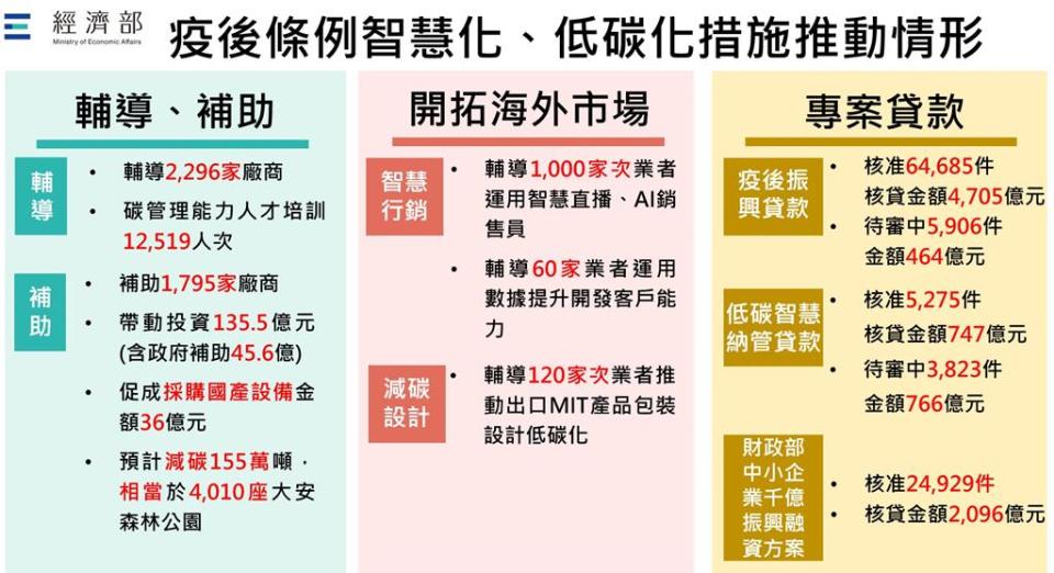 疫後條例智慧化、低碳化措施推動情形。圖／經濟部提供