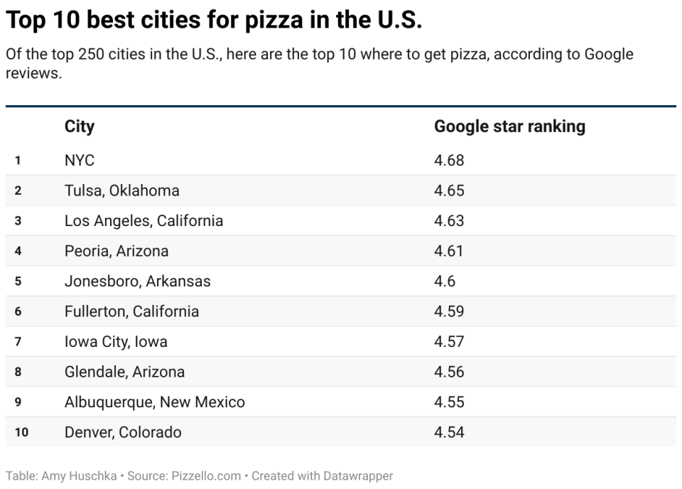 An in-depth analysis of average Google reviews from the nation’s 250 most populous towns and cities. The result was a definitive list of top-tier pizza destinations. revealing which towns and cities across America the best pizzas can be ordered from.