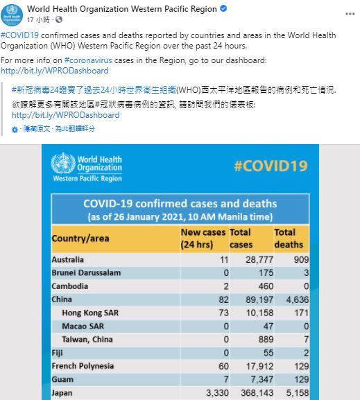 台灣被WHO歸類於中國。（圖／翻攝自WHO Western Pacific Region臉書）