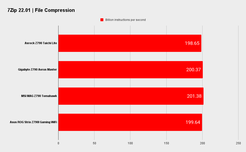 Asrock Z790 Taichi Lite benchmarks