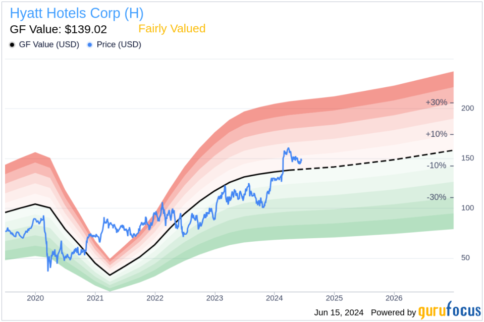 Director Michael Rocca Sells Shares of Hyatt Hotels Corp (H)