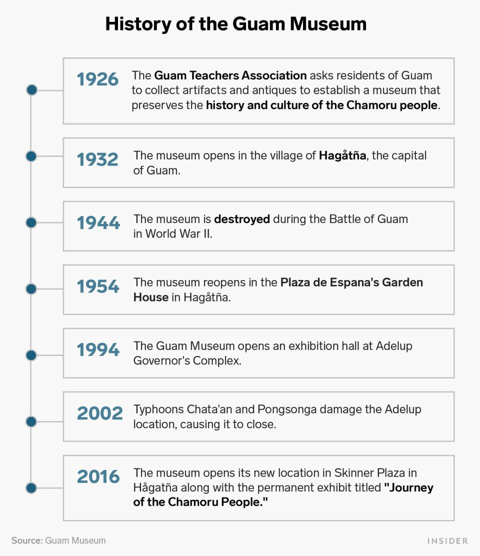 Guam Museum timeline