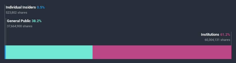 LSE:DCC Ownership Breakdown July 9th 2020