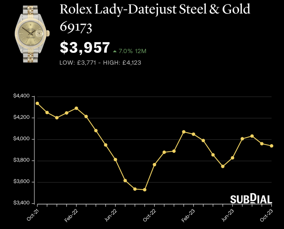 Rolex Lady-Datejust 未算跌得太甘，12個月仍有7%升幅
