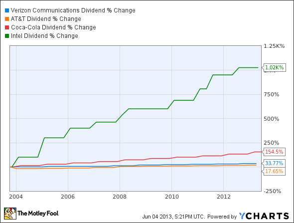 VZ Dividend Chart