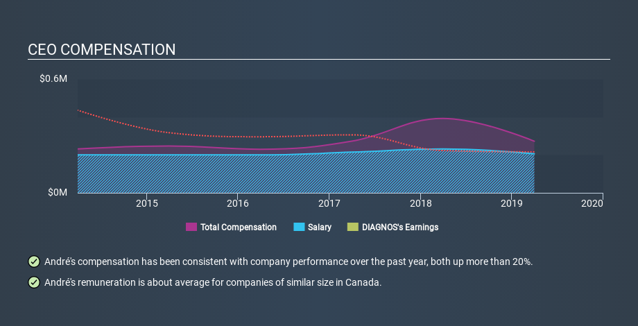 TSXV:ADK CEO Compensation April 7th 2020