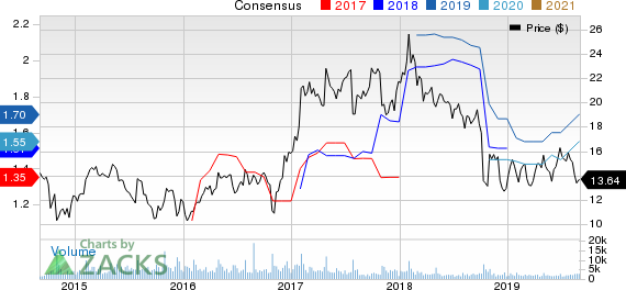 Wabash National Corporation Price and Consensus