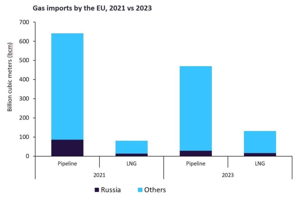 Gas imports by the EU between 2021 and 2023 show a strong shift away from Russian gas and towards LNG. Credit: GlobalData