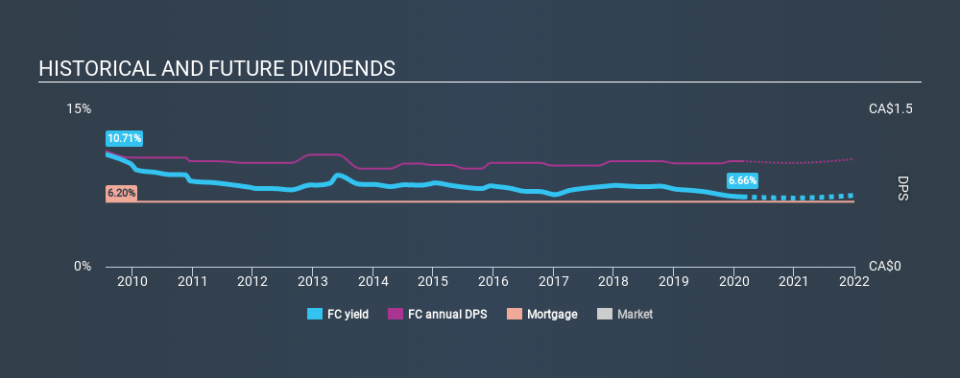 TSX:FC Historical Dividend Yield, February 22nd 2020