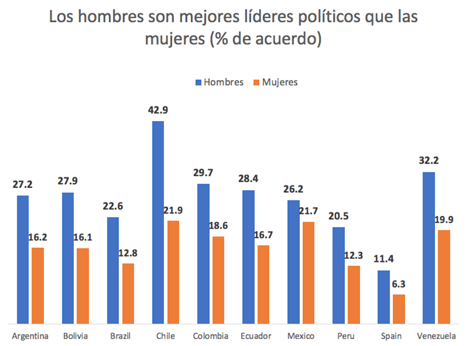 ¿Los hombres son mejores líderes políticos que las mujeres? (% de acuerdo). Carmen Beatriz Fernández con datos del World Values Survey (séptima oleada)