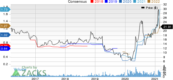 Meridian Bioscience Inc. Price and Consensus