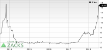 Top Ranked Momentum Stocks to Buy for July 10th