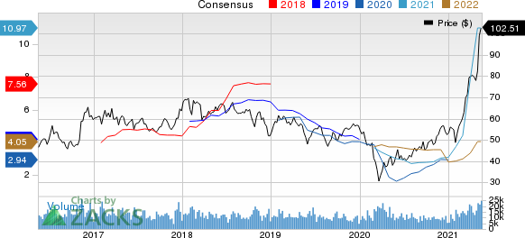 Nucor Corporation Price and Consensus