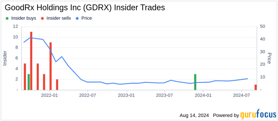 Insider Sale: Chief Accounting Officer Romin Nabiey Sells 79,000 Shares of GoodRx Holdings Inc (GDRX)