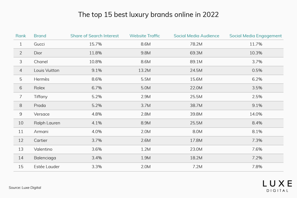 Louis Vuitton, Gucci most searched for luxury brands in 2023, according to  Google data