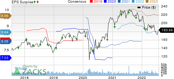 Honeywell International Inc. Price, Consensus and EPS Surprise