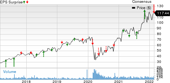 Live Nation Entertainment, Inc. Price, Consensus and EPS Surprise