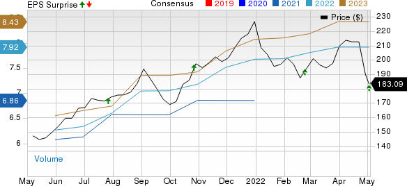 Extra Space Storage Inc Price, Consensus and EPS Surprise